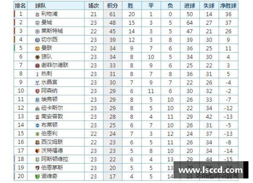 利物浦以近九年最佳排名领跑英超榜单